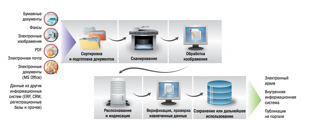 Бумажная технология создания документов позволяет. Оцифровка документов схема. Оцифровка бумажных документов. Оцифровка документов процесс. Схема процесса сканирования и распознавания документов.